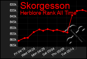 Total Graph of Skorgesson