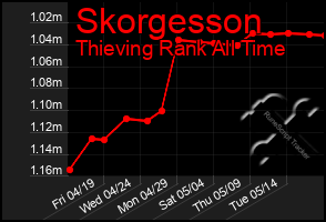 Total Graph of Skorgesson