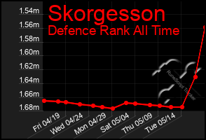 Total Graph of Skorgesson