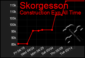 Total Graph of Skorgesson