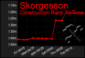 Total Graph of Skorgesson
