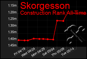 Total Graph of Skorgesson