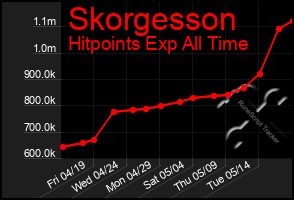 Total Graph of Skorgesson