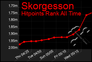 Total Graph of Skorgesson