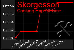 Total Graph of Skorgesson