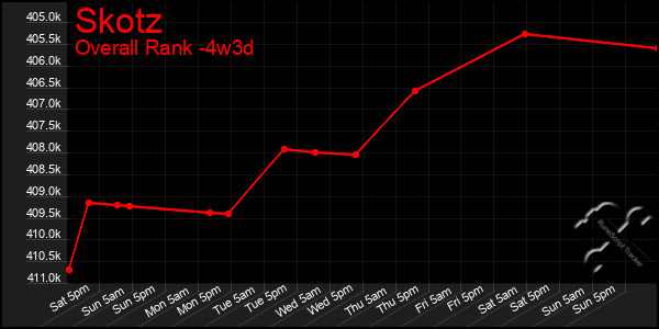 Last 31 Days Graph of Skotz