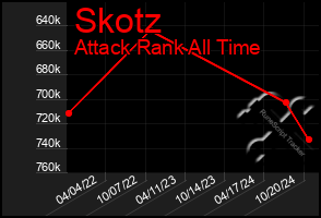 Total Graph of Skotz