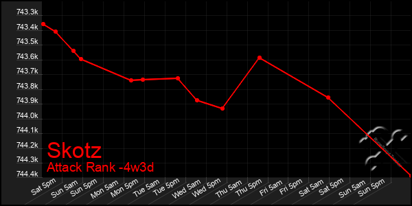 Last 31 Days Graph of Skotz