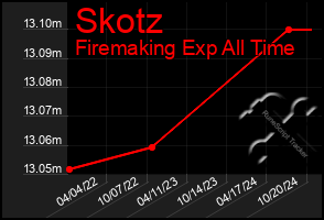 Total Graph of Skotz