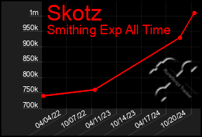 Total Graph of Skotz