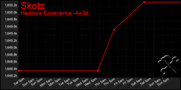 Last 31 Days Graph of Skotz