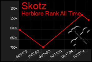 Total Graph of Skotz