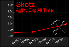 Total Graph of Skotz