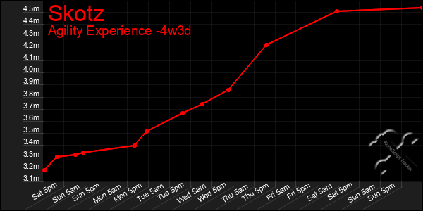 Last 31 Days Graph of Skotz