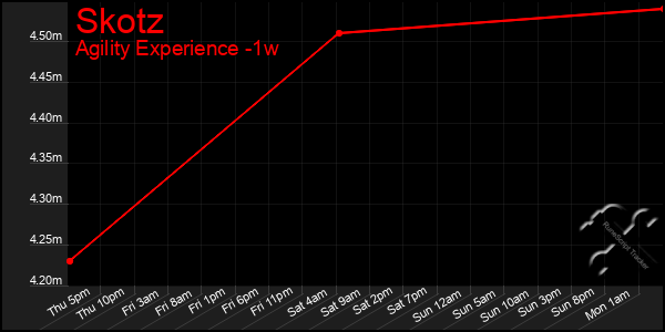 Last 7 Days Graph of Skotz