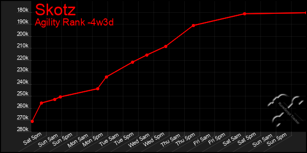 Last 31 Days Graph of Skotz