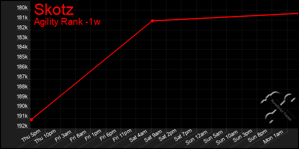 Last 7 Days Graph of Skotz