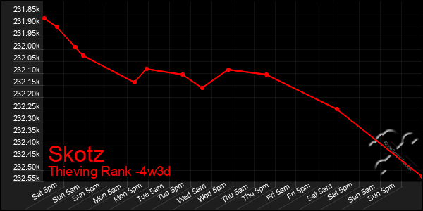 Last 31 Days Graph of Skotz