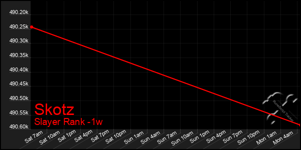 Last 7 Days Graph of Skotz