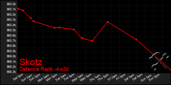 Last 31 Days Graph of Skotz