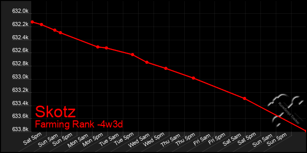 Last 31 Days Graph of Skotz