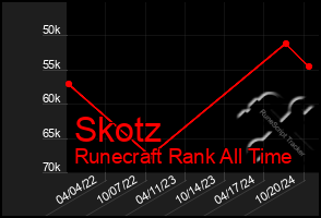 Total Graph of Skotz