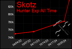 Total Graph of Skotz