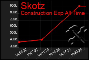 Total Graph of Skotz