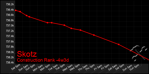 Last 31 Days Graph of Skotz