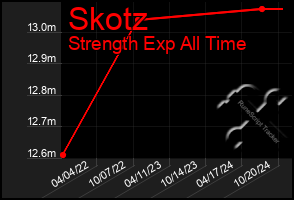 Total Graph of Skotz