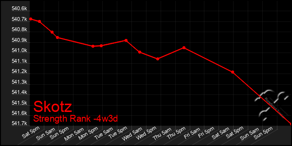 Last 31 Days Graph of Skotz