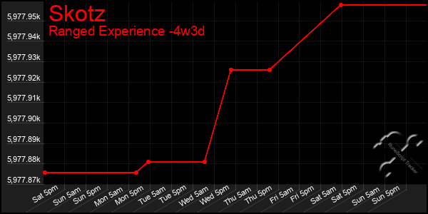 Last 31 Days Graph of Skotz