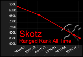 Total Graph of Skotz