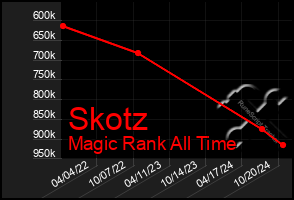 Total Graph of Skotz