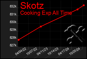 Total Graph of Skotz