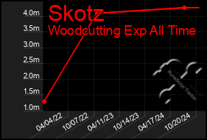 Total Graph of Skotz