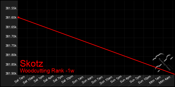 Last 7 Days Graph of Skotz