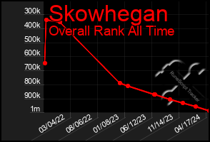 Total Graph of Skowhegan