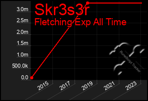 Total Graph of Skr3s3r