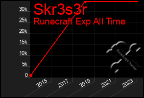 Total Graph of Skr3s3r