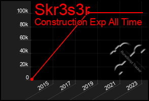 Total Graph of Skr3s3r