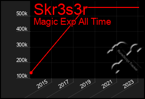 Total Graph of Skr3s3r