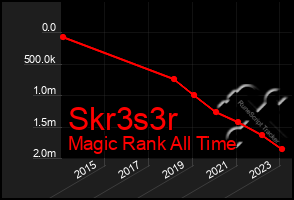 Total Graph of Skr3s3r