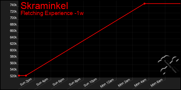 Last 7 Days Graph of Skraminkel