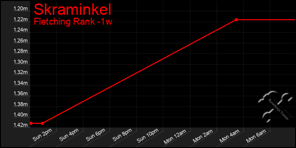 Last 7 Days Graph of Skraminkel
