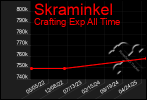 Total Graph of Skraminkel