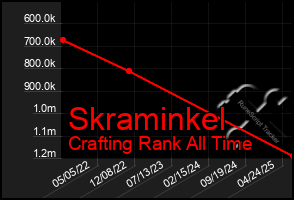 Total Graph of Skraminkel