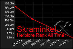 Total Graph of Skraminkel