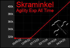 Total Graph of Skraminkel