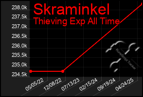 Total Graph of Skraminkel